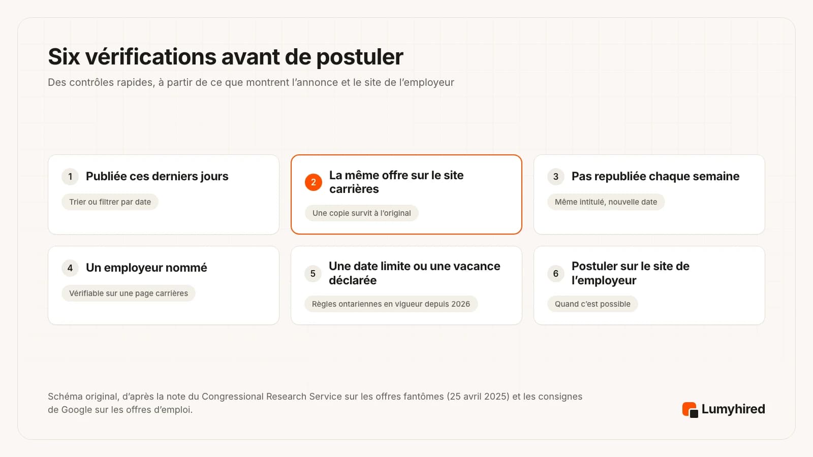 Six vérifications avant de postuler : publiée ces derniers jours ; la même offre sur le site carrières, car une copie survit à l’original ; pas republiée chaque semaine ; un employeur nommé ; une date limite ou une vacance déclarée, règles ontariennes en vigueur depuis 2026 ; postuler sur le site de l’employeur quand c’est possible.