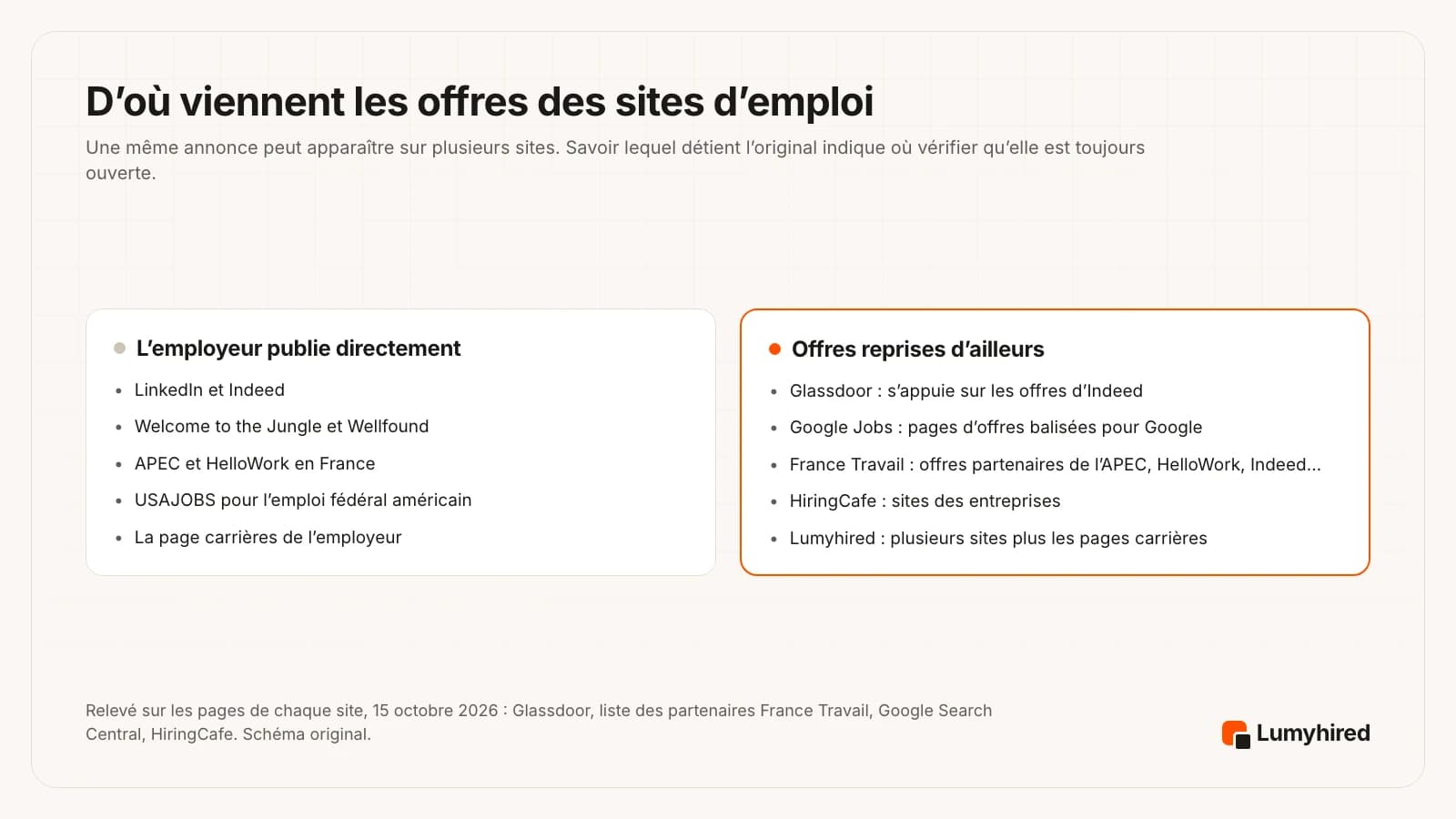 Deux panneaux. L’employeur publie directement : LinkedIn et Indeed, Welcome to the Jungle et Wellfound, l’APEC et HelloWork en France, USAJOBS pour l’emploi fédéral américain, la page carrières de l’employeur. Offres reprises d’ailleurs : Glassdoor s’appuie sur les offres d’Indeed, Google Jobs lit les pages d’offres balisées pour Google, France Travail affiche des offres partenaires de l’APEC, HelloWork, Indeed et d’autres, HiringCafe lit les sites des entreprises, Lumyhired combine plusieurs sites et les pages carrières.