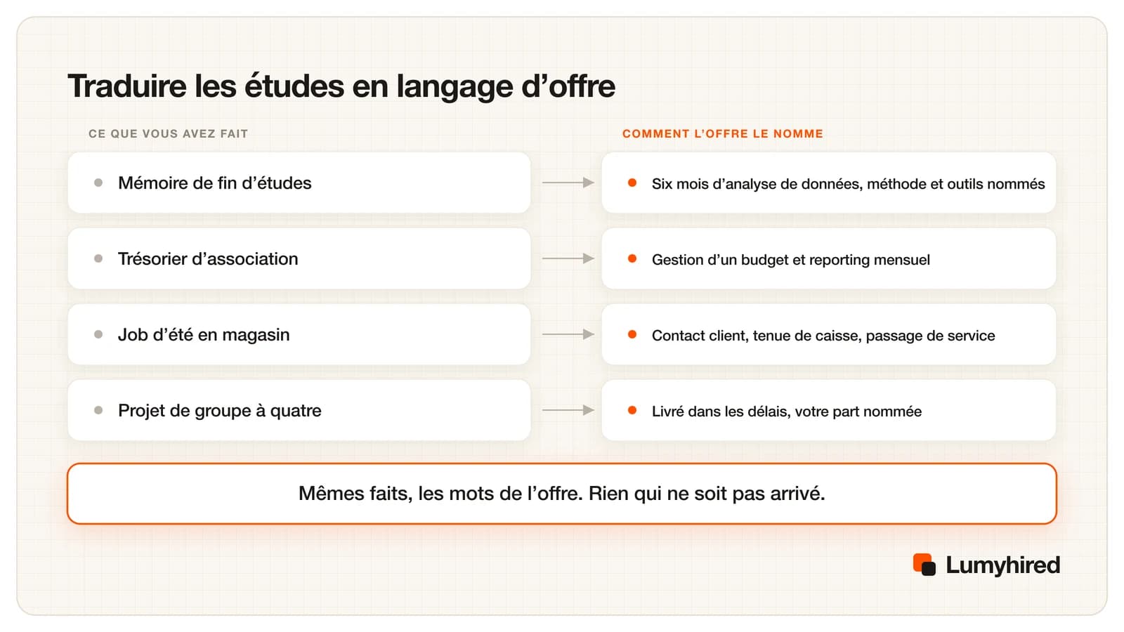 Quatre lignes. Le mémoire de fin d'études devient six mois d'analyse de données avec méthode et outils nommés. Le poste de trésorier d'association devient gestion d'un budget et reporting mensuel. Le job d'été en magasin devient contact client, tenue de caisse, passage de service. Le projet de groupe à quatre devient livré dans les délais, votre part nommée. Une barre surlignée en dessous indique : mêmes faits, les mots de l'offre, rien qui ne soit pas arrivé.