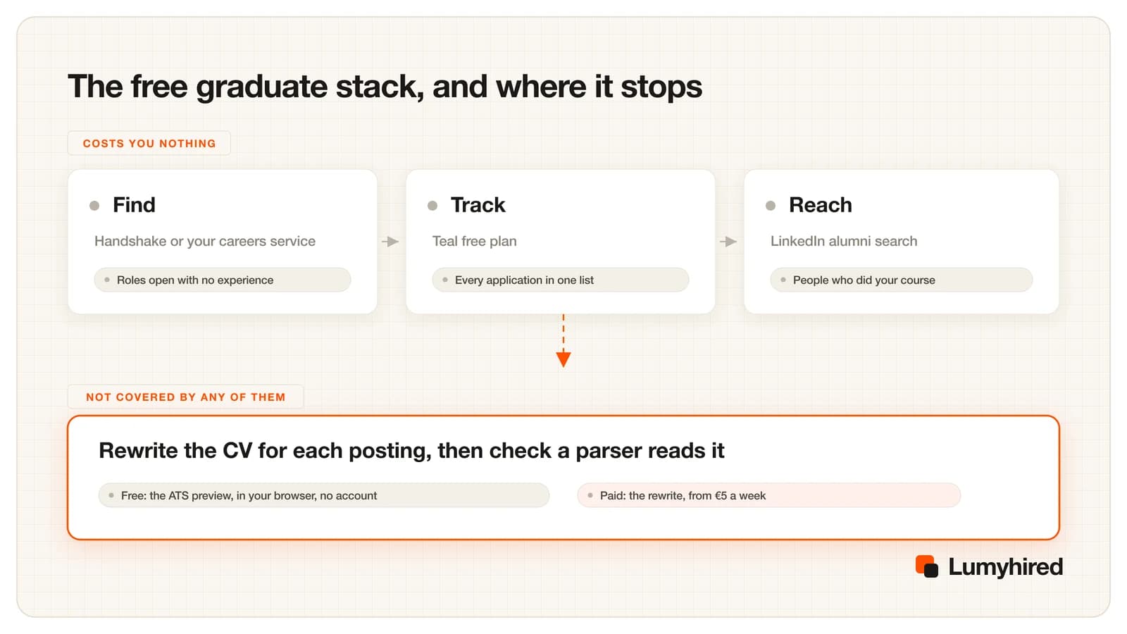 Three cards in a row under a label reading costs you nothing: Find, using Handshake or your careers service, for roles open with no experience; Track, using the Teal free plan, for every application in one list; Reach, using LinkedIn alumni search, for people who did your course. A dashed arrow points down to a highlighted card labelled not covered by any of them: rewrite the CV for each posting, then check a parser reads it. Two notes on it read free, the ATS preview in your browser with no account, and paid, the rewrite from 5 euros a week.