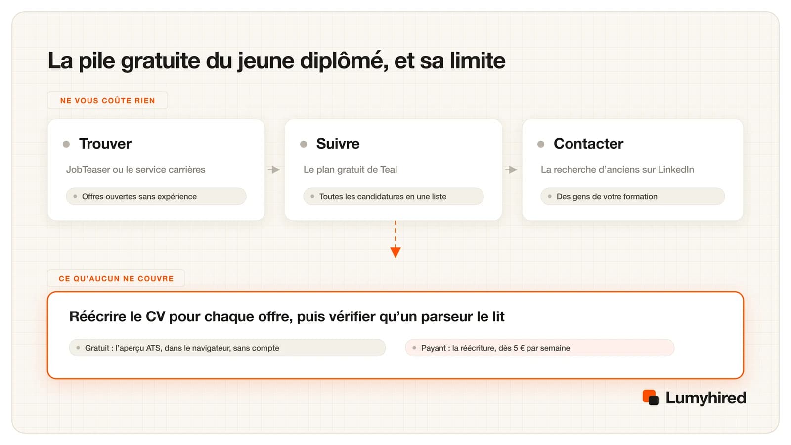Trois cartes alignées sous une étiquette indiquant ne vous coûte rien : Trouver, avec JobTeaser ou le service carrières, pour des offres ouvertes sans expérience ; Suivre, avec le plan gratuit de Teal, pour toutes les candidatures en une liste ; Contacter, avec la recherche d'anciens sur LinkedIn, pour des gens de votre formation. Une flèche pointillée descend vers une carte surlignée intitulée ce qu'aucun ne couvre : réécrire le CV pour chaque offre, puis vérifier qu'un parseur le lit. Deux notes précisent gratuit, l'aperçu ATS dans le navigateur sans compte, et payant, la réécriture dès 5 euros par semaine.