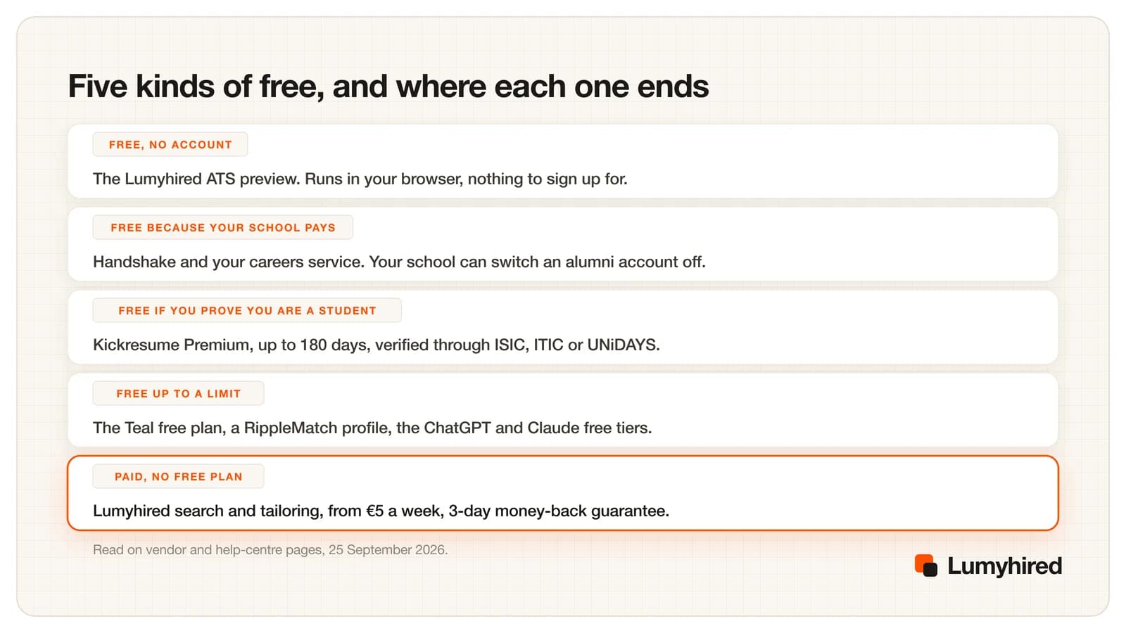 Five rows. Free with no account: the Lumyhired ATS preview, runs in your browser. Free because your school pays: Handshake and your careers service, and your school can switch an alumni account off. Free if you prove you are a student: Kickresume Premium for up to 180 days via ISIC, ITIC or UNiDAYS. Free up to a limit: the Teal free plan, a RippleMatch profile, the ChatGPT and Claude free tiers. Paid with no free plan: Lumyhired from 5 euros a week with a 3-day money-back guarantee.