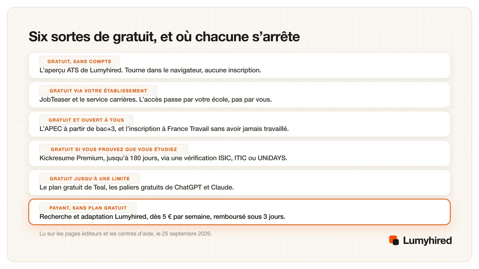Six lignes. Gratuit sans compte : l'aperçu ATS de Lumyhired, dans le navigateur. Gratuit via votre établissement : JobTeaser et le service carrières, l'accès passe par l'école. Gratuit et ouvert à tous : l'Apec à partir de bac+3 et l'inscription à France Travail sans avoir jamais travaillé. Gratuit si vous prouvez que vous étudiez : Kickresume Premium jusqu'à 180 jours via ISIC, ITIC ou UNiDAYS. Gratuit jusqu'à une limite : le plan gratuit de Teal, les paliers gratuits de ChatGPT et Claude. Payant sans plan gratuit : Lumyhired dès 5 euros par semaine, remboursé sous 3 jours.