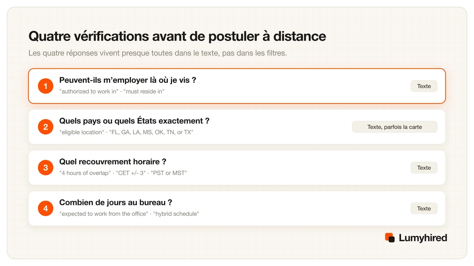 Quatre vérifications numérotées, avec la formulation à chercher et l'endroit où se trouve la réponse. Peuvent-ils m'employer là où je vis : authorized to work in, must reside in, dans le texte. Quels pays ou quels États exactement : eligible location, dans le texte et parfois sur la fiche. Quel recouvrement horaire : 4 hours of overlap, CET plus ou moins 3, PST or MST, dans le texte. Combien de jours au bureau : expected to work from the office, hybrid schedule, dans le texte.
