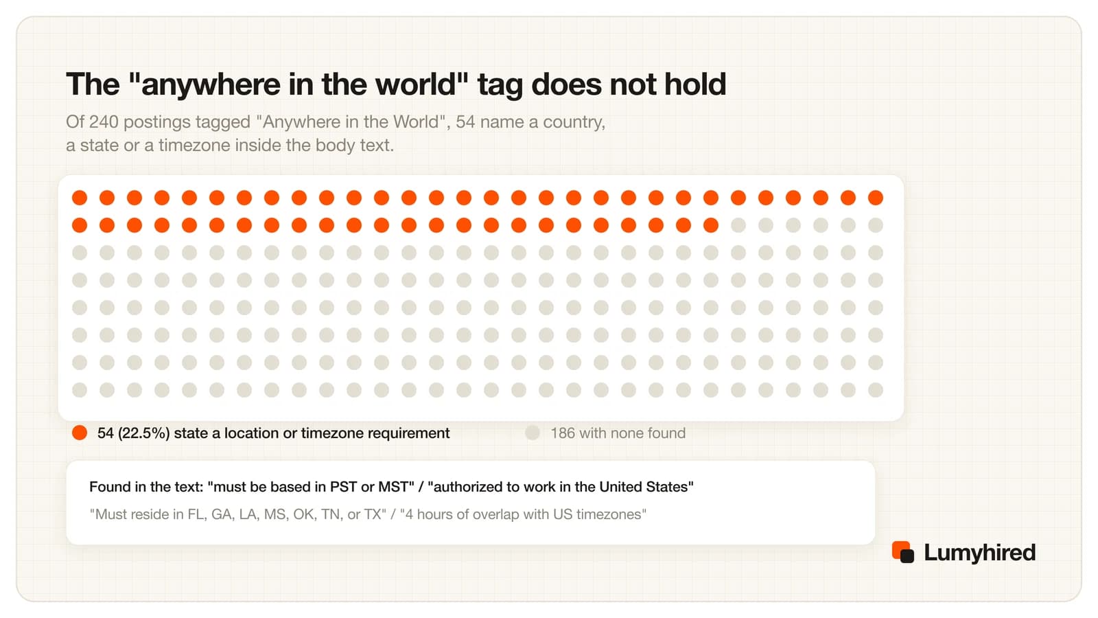 A grid of 240 dots. 54 are orange, marking the We Work Remotely postings tagged Anywhere in the World whose text names a country, state or timezone. Example phrases: must be based in PST or MST, authorized to work in the United States, must reside in FL GA LA MS OK TN or TX, 4 hours of overlap with US timezones.