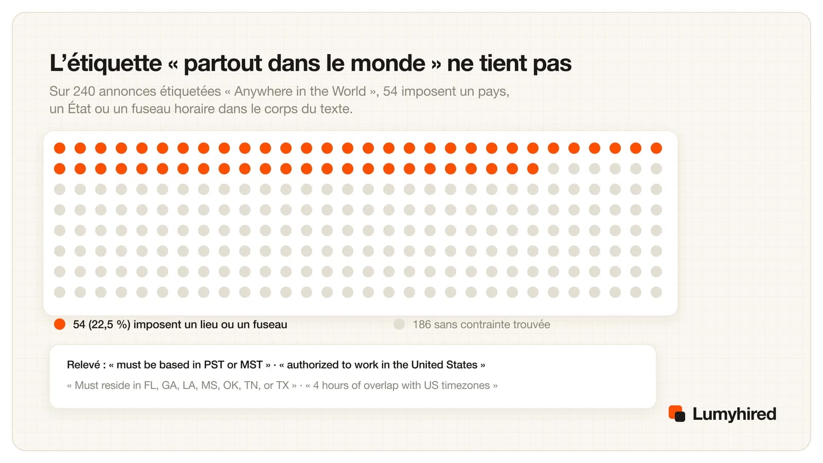 Une grille de 240 points. 54 sont orange : ce sont les annonces We Work Remotely étiquetées Anywhere in the World dont le texte nomme un pays, un État ou un fuseau horaire. Formulations relevées : must be based in PST or MST, authorized to work in the United States, must reside in FL GA LA MS OK TN or TX, 4 hours of overlap with US timezones.