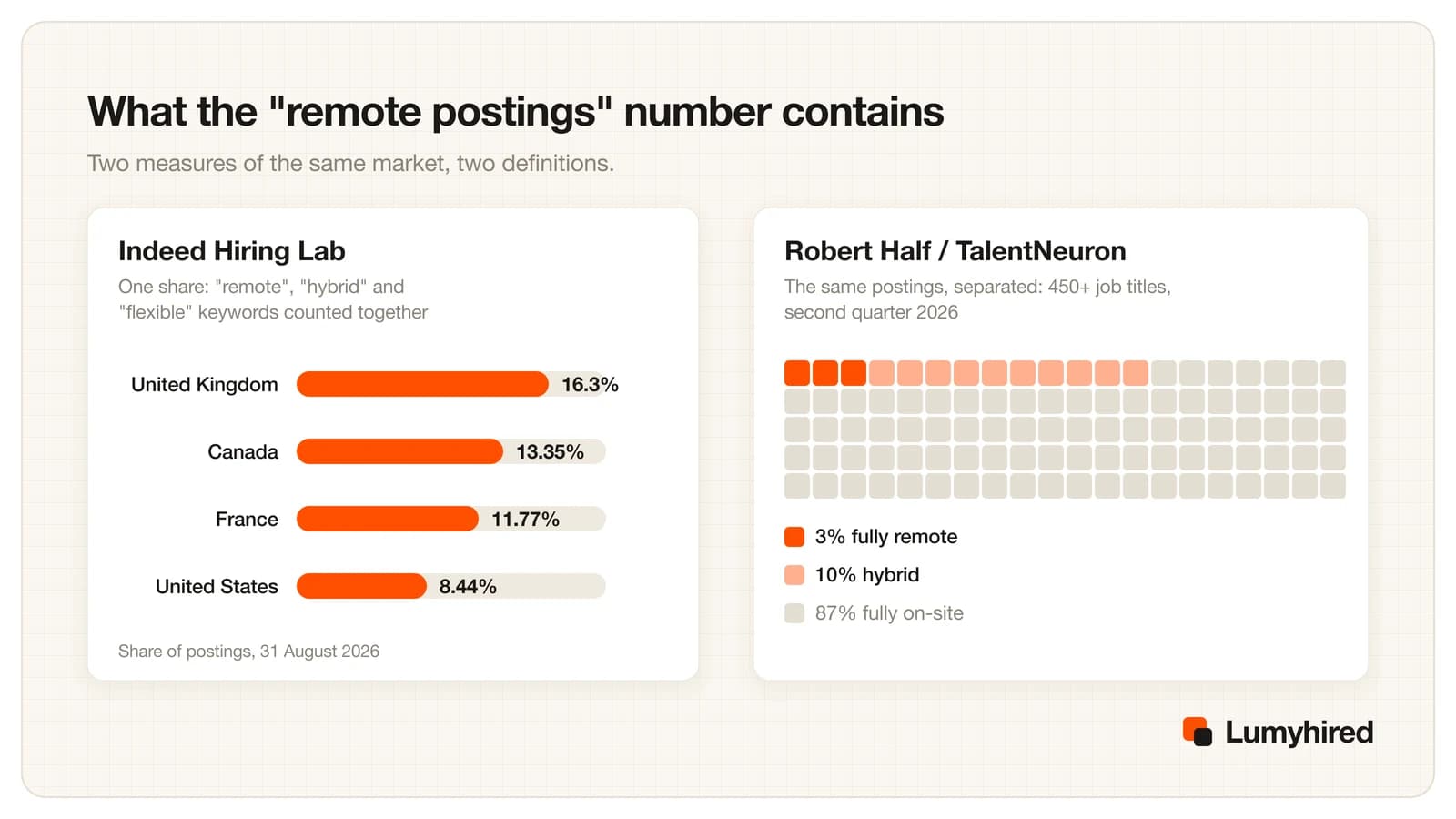 Two panels. Left: Indeed Hiring Lab combined remote, hybrid and flexible keyword share of postings on 31 August 2026, United Kingdom 16.3%, Canada 13.35%, France 11.77%, United States 8.44%. Right: Robert Half and TalentNeuron second quarter 2026 split across 450 plus job titles, 3% fully remote, 10% hybrid, 87% fully on-site.