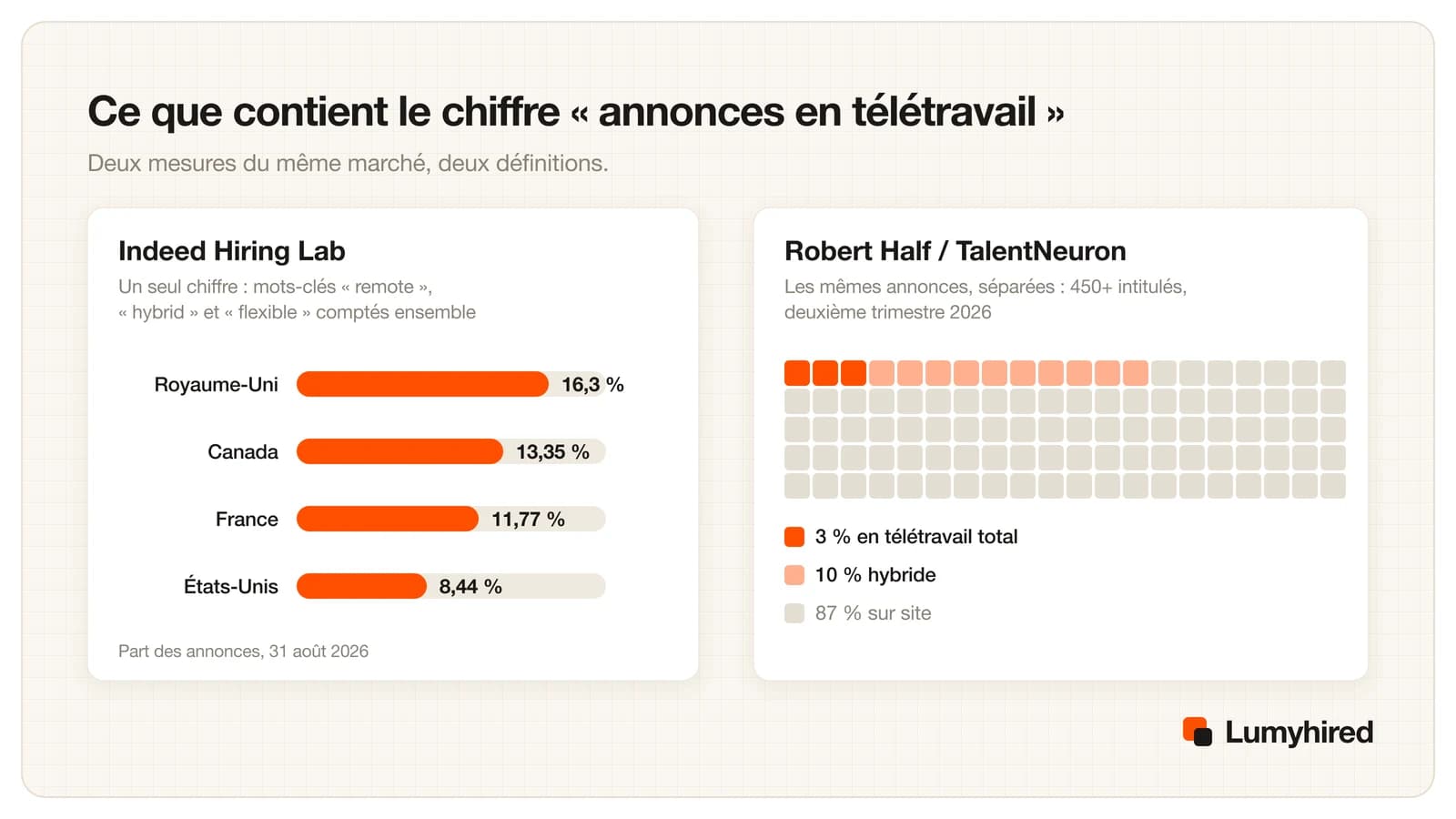 Deux panneaux. À gauche : part combinée des annonces contenant des mots-clés remote, hybride ou flexible selon Indeed Hiring Lab au 31 août 2026, Royaume-Uni 16,3 %, Canada 13,35 %, France 11,77 %, États-Unis 8,44 %. À droite : répartition Robert Half et TalentNeuron au deuxième trimestre 2026 sur plus de 450 intitulés, 3 % en télétravail total, 10 % hybride, 87 % entièrement sur site.