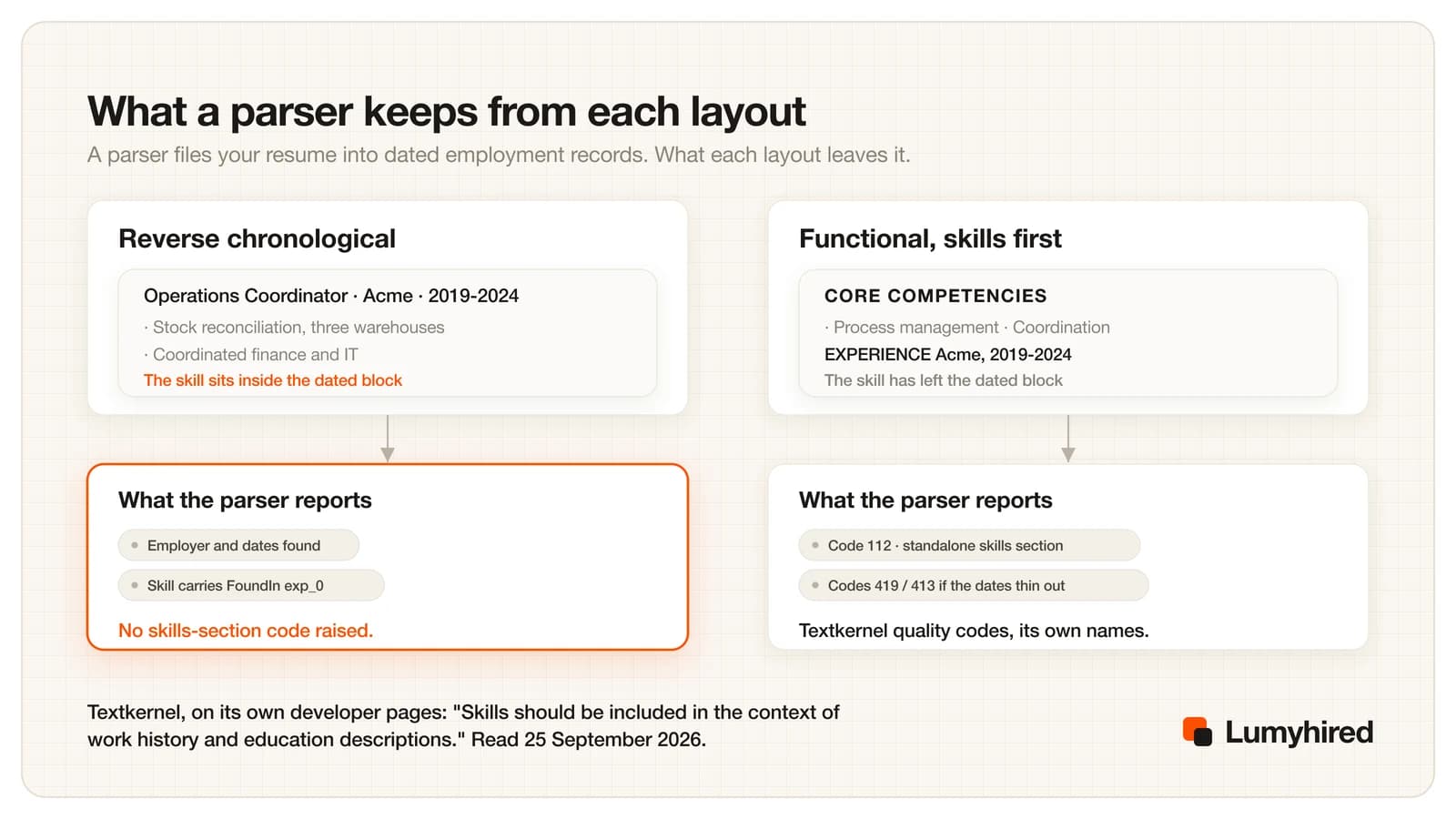 Two layouts side by side. Reverse chronological: the skill sits inside a dated role block, and the parser reports employer, dates and a skill tied to that entry. Functional: the skill has left the dated block, and the parser raises quality code 112 for a standalone skills section.