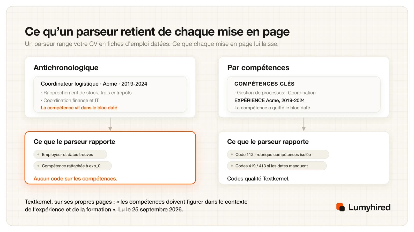 Deux mises en page côte à côte. Antichronologique : la compétence est dans un bloc de poste daté, et le parseur rapporte employeur, dates et compétence rattachée à cette entrée. Par compétences : la compétence a quitté le bloc daté, et le parseur déclenche le code qualité 112 pour rubrique compétences isolée.