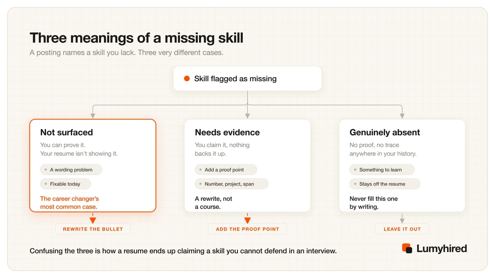 A flagged missing skill splits three ways: not surfaced, which you can prove and should rewrite; needs evidence, where you add a proof point; and genuinely absent, which you leave out.