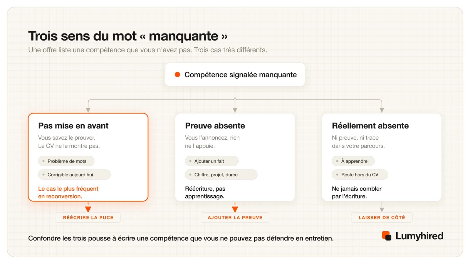 Une compétence signalée manquante se divise en trois : pas mise en avant, que vous savez prouver et devez réécrire ; preuve absente, où vous ajoutez un fait ; et réellement absente, que vous laissez de côté.