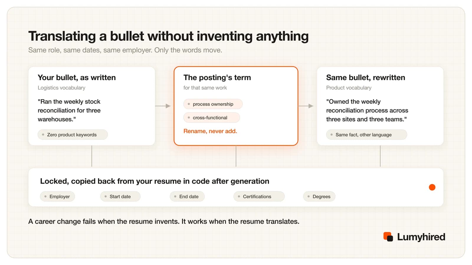A bullet written in logistics vocabulary, the posting's term for the same work in the middle, and the same bullet rewritten in product vocabulary, above a locked band holding employer, start date, end date, certifications and degrees.