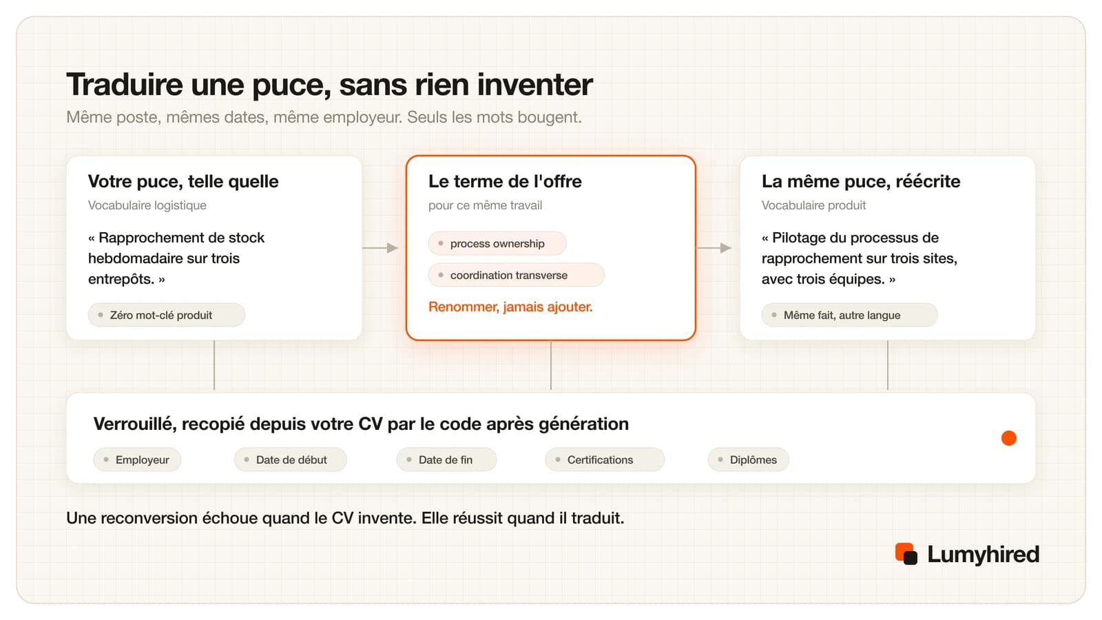 Une puce écrite en vocabulaire logistique, le terme de l'offre pour ce même travail au centre, et la même puce réécrite en vocabulaire produit, au-dessus d'une bande verrouillée contenant employeur, date de début, date de fin, certifications et diplômes.