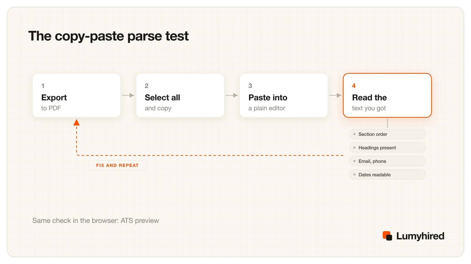 Four steps left to right: export to PDF, select all and copy, paste into a plain editor, read the text. The last step checks section order, headings, email and phone, and dates, with a dashed arrow looping back to the first step.