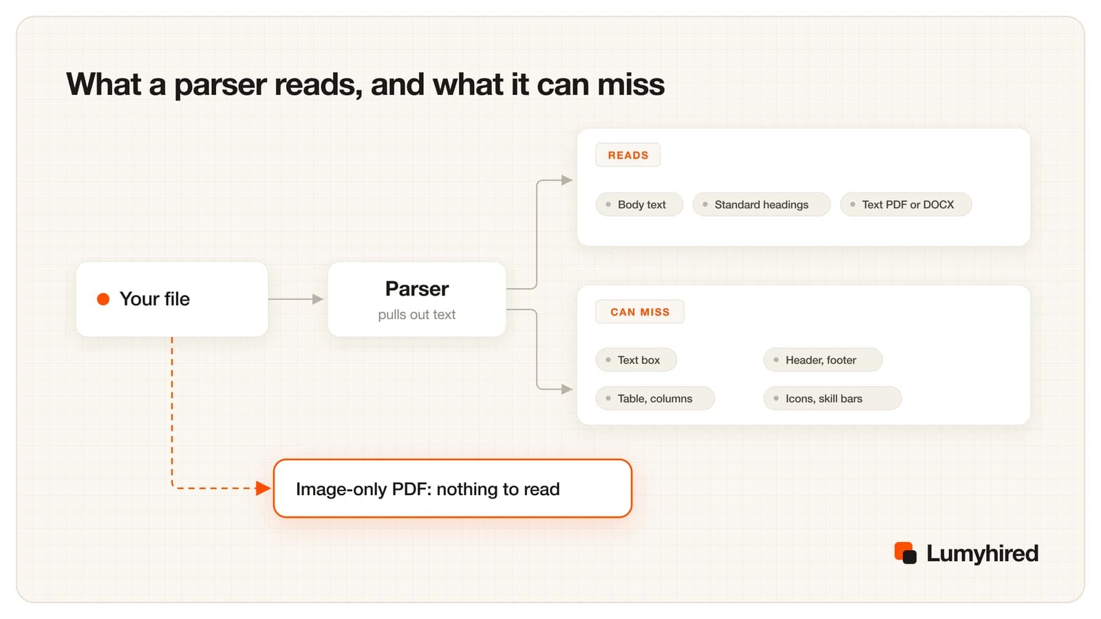 Your file goes into a parser. Outputs split into what it reads (body text, standard headings, text PDF or DOCX) and what it can miss (text box, header and footer, table and columns, icons and skill bars). A dashed orange arrow marks that an image-only PDF gives the parser nothing to read.