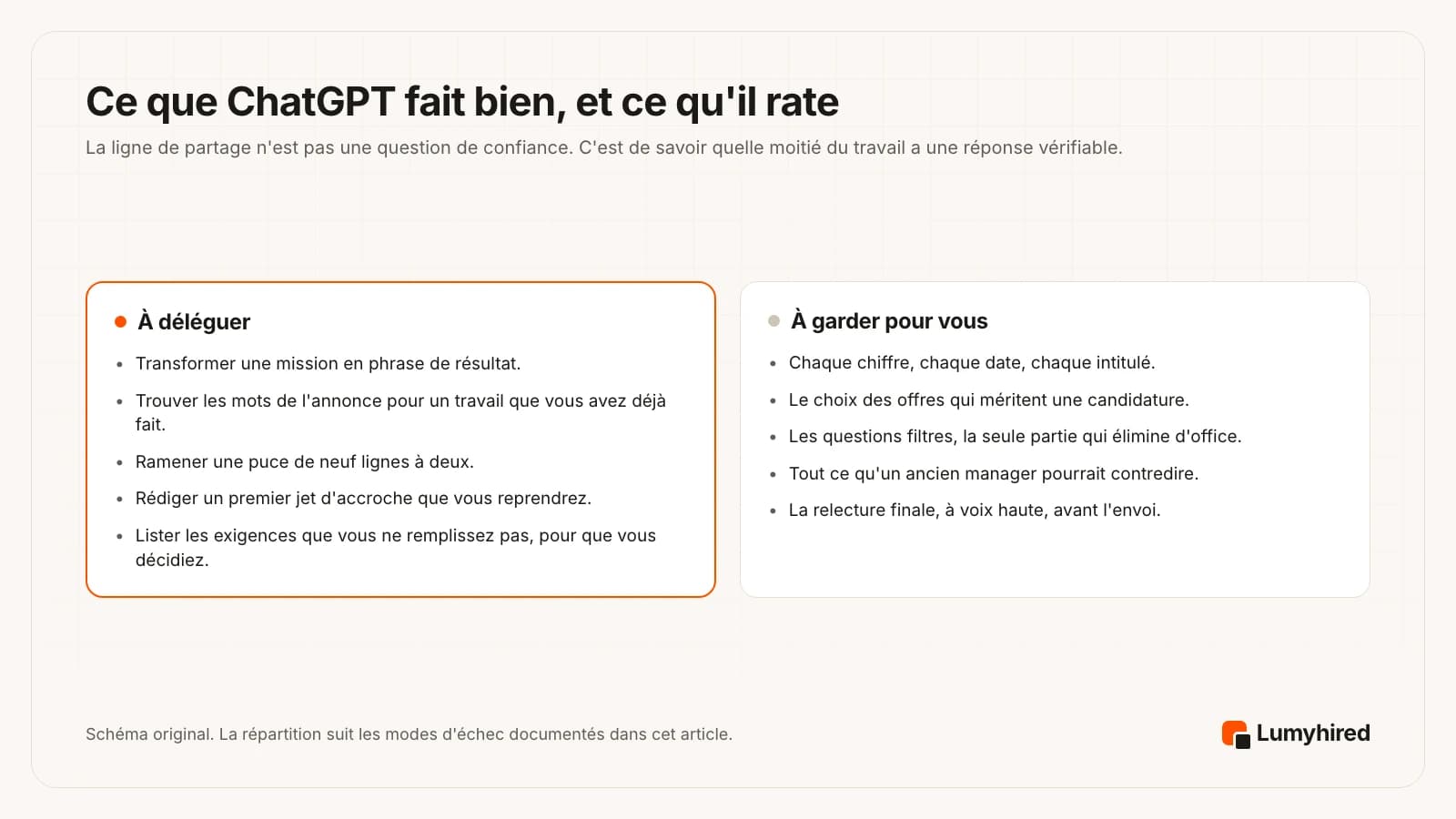 Deux panneaux. À déléguer : transformer une mission en phrase de résultat, trouver les mots de l'annonce, condenser une puce, rédiger un premier jet d'accroche, lister les exigences non remplies. À garder : chaque chiffre et date et intitulé, le choix des offres, les questions filtres, tout ce qu'un ancien manager pourrait contredire, la relecture finale.