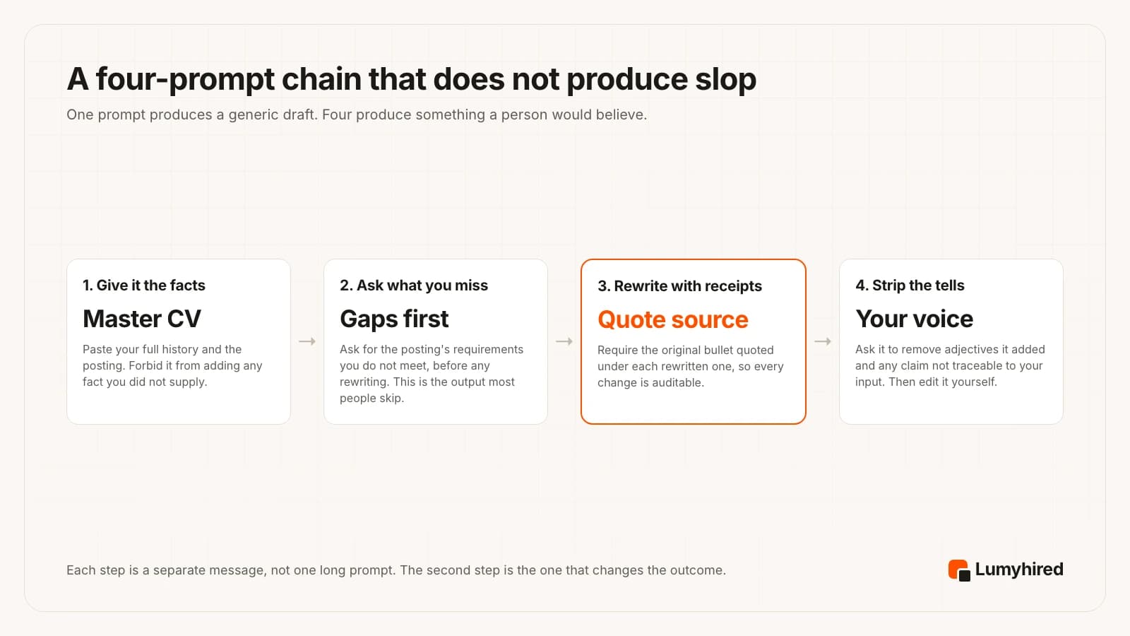 Four steps. One, give it the facts: paste your full history and the posting, forbid invented facts. Two, ask what you miss: list requirements you do not meet before any rewriting. Three, rewrite with receipts: quote the original bullet under each rewritten one. Four, strip the tells: remove added adjectives and untraceable claims.