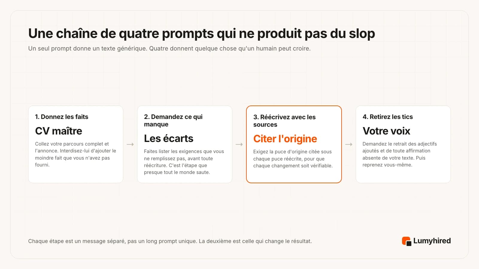 Quatre étapes. Un, donnez les faits : collez votre parcours complet et l'annonce, interdisez les faits inventés. Deux, demandez ce qui manque : lister les exigences non remplies avant toute réécriture. Trois, réécrivez avec les sources : citer la puce d'origine sous chaque puce réécrite. Quatre, retirez les tics : supprimer les adjectifs ajoutés et les affirmations non traçables.