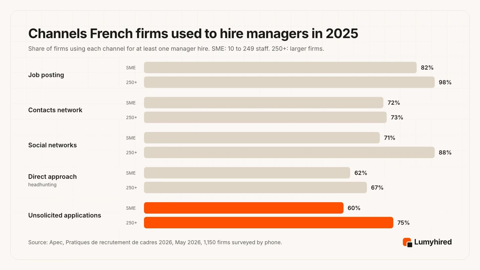 Grouped bar chart of channels French firms used for at least one manager hire in 2025, for firms with 10 to 249 staff and firms with 250 or more: job posting 82% and 98%, contacts network 72% and 73%, social networks 71% and 88%, direct approach or headhunting 62% and 67%, unsolicited applications 60% and 75%.