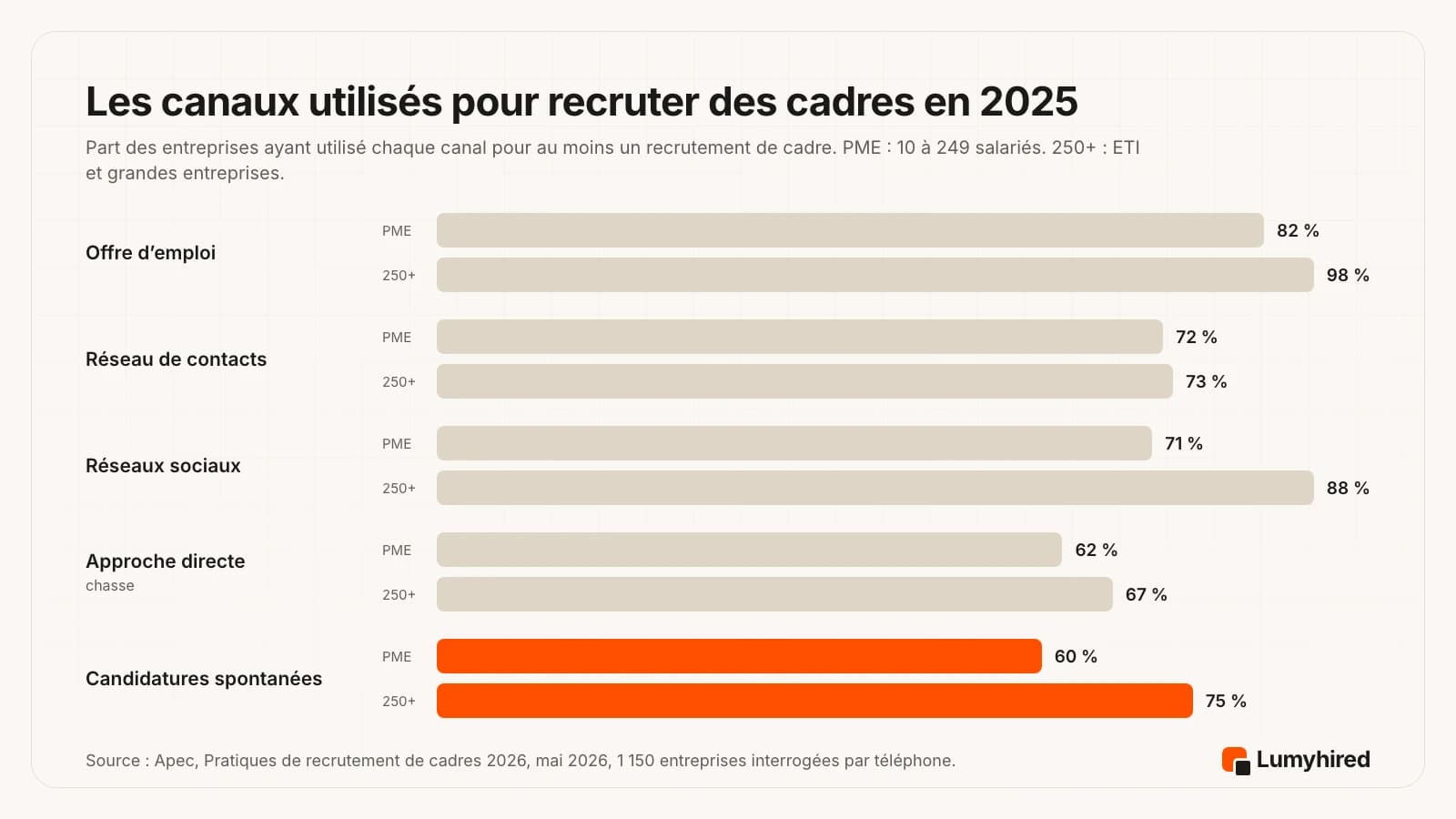 Graphique en barres groupées des canaux utilisés par les entreprises françaises pour au moins un recrutement de cadre en 2025, PME de 10 à 249 salariés et entreprises de 250 salariés et plus : offre d’emploi 82 % et 98 %, réseau de contacts 72 % et 73 %, réseaux sociaux 71 % et 88 %, approche directe 62 % et 67 %, candidatures spontanées 60 % et 75 %.