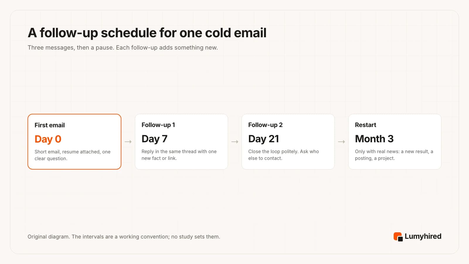 Four-step follow-up schedule: day 0 first email with resume attached and one clear question; day 7 first follow-up in the same thread with one new fact or link; day 21 second follow-up that closes the loop politely and asks who else to contact; month 3 restart only with real news such as a new result, a posting or a project.