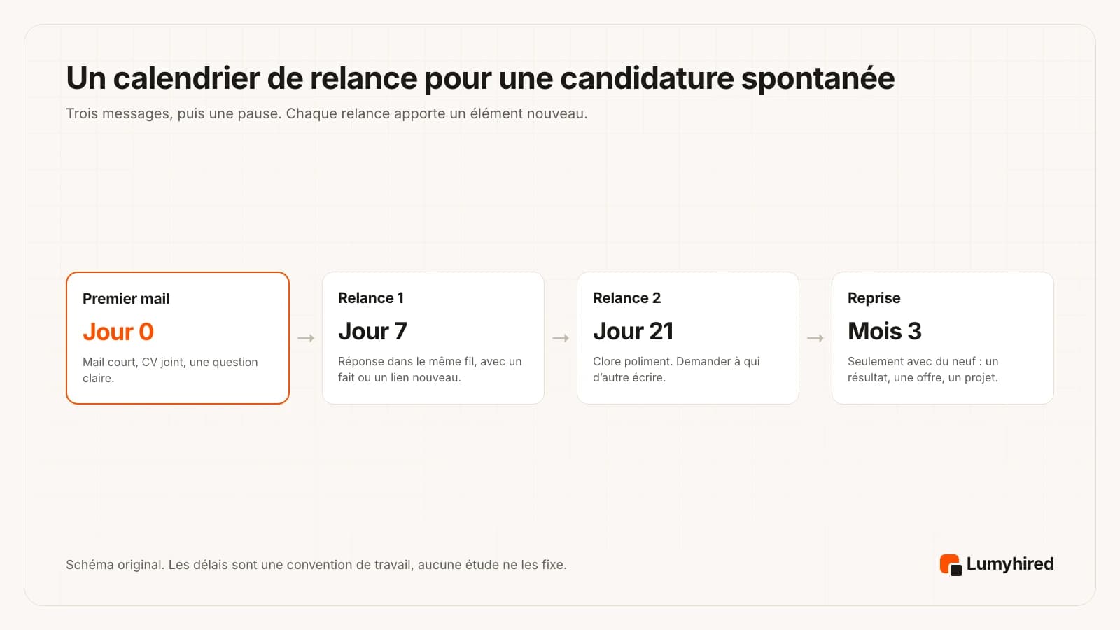 Calendrier de relance en quatre étapes : jour 0, premier mail avec CV joint et une question claire ; jour 7, première relance dans le même fil avec un fait ou un lien nouveau ; jour 21, seconde relance qui clôt poliment et demande à qui d’autre écrire ; mois 3, reprise seulement avec du neuf, comme un résultat, une offre ou un projet.