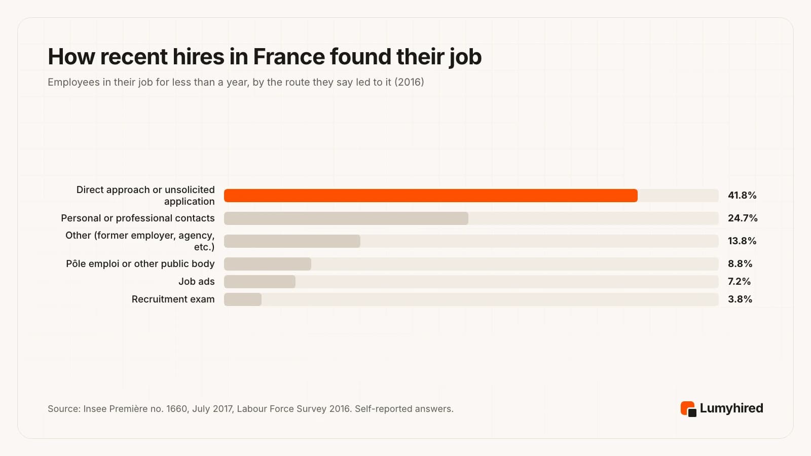 Horizontal bar chart of how employees in France who had been in their job for less than a year got it, 2016: direct approach to the employer or unsolicited application 41.8%, personal or professional contacts 24.7%, other routes such as a former employer or recruitment firm 13.8%, Pôle emploi or another public body 8.8%, job ads 7.2%, recruitment exam 3.8%.