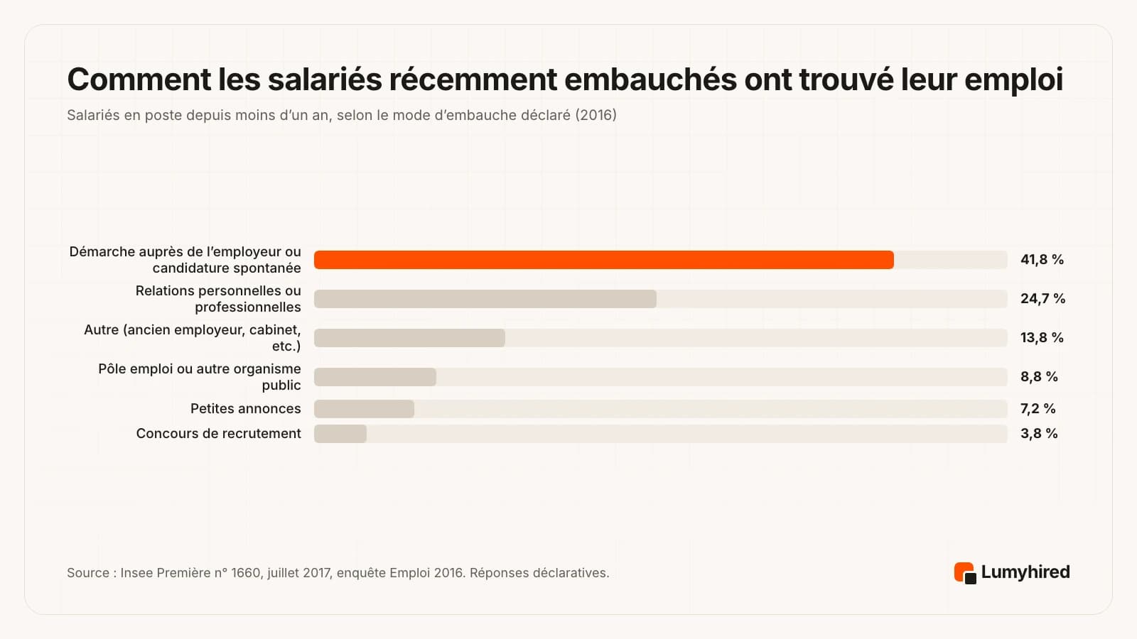 Graphique en barres horizontales du mode d’embauche des salariés en poste depuis moins d’un an en France, 2016 : démarche personnelle auprès de l’employeur ou candidature spontanée 41,8 %, relations personnelles ou professionnelles 24,7 %, autre moyen comme un ancien employeur ou un cabinet 13,8 %, Pôle emploi ou autre organisme public 8,8 %, petites annonces 7,2 %, concours de recrutement 3,8 %.