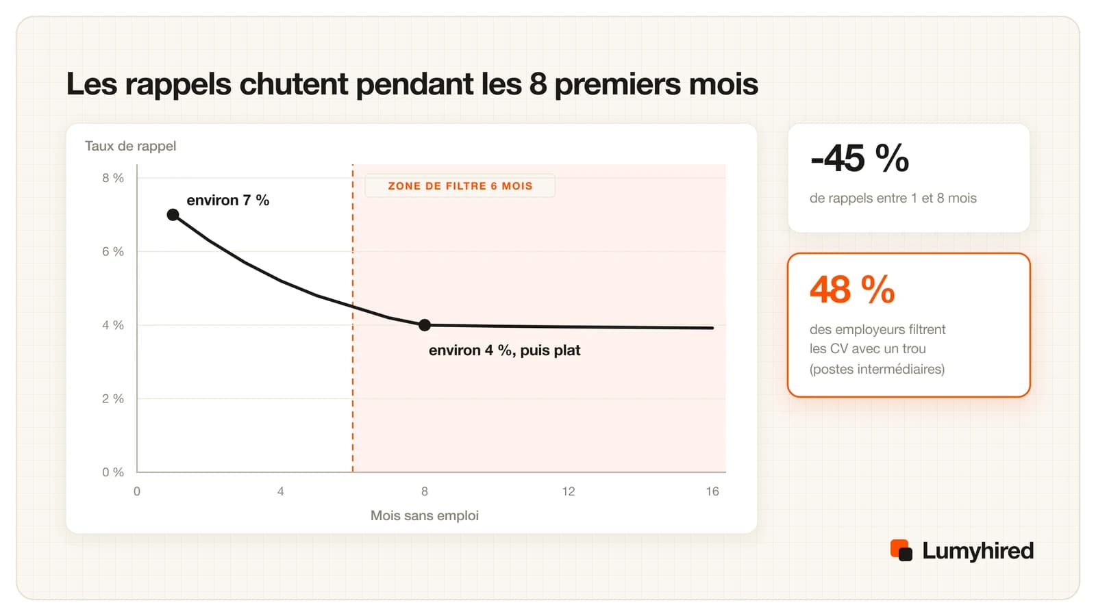 Courbe du taux de rappel selon le nombre de mois sans emploi : environ 7 % à un mois, environ 4 % à huit mois, puis stable, avec la zone au-delà de six mois grisée comme zone de filtrage employeur.