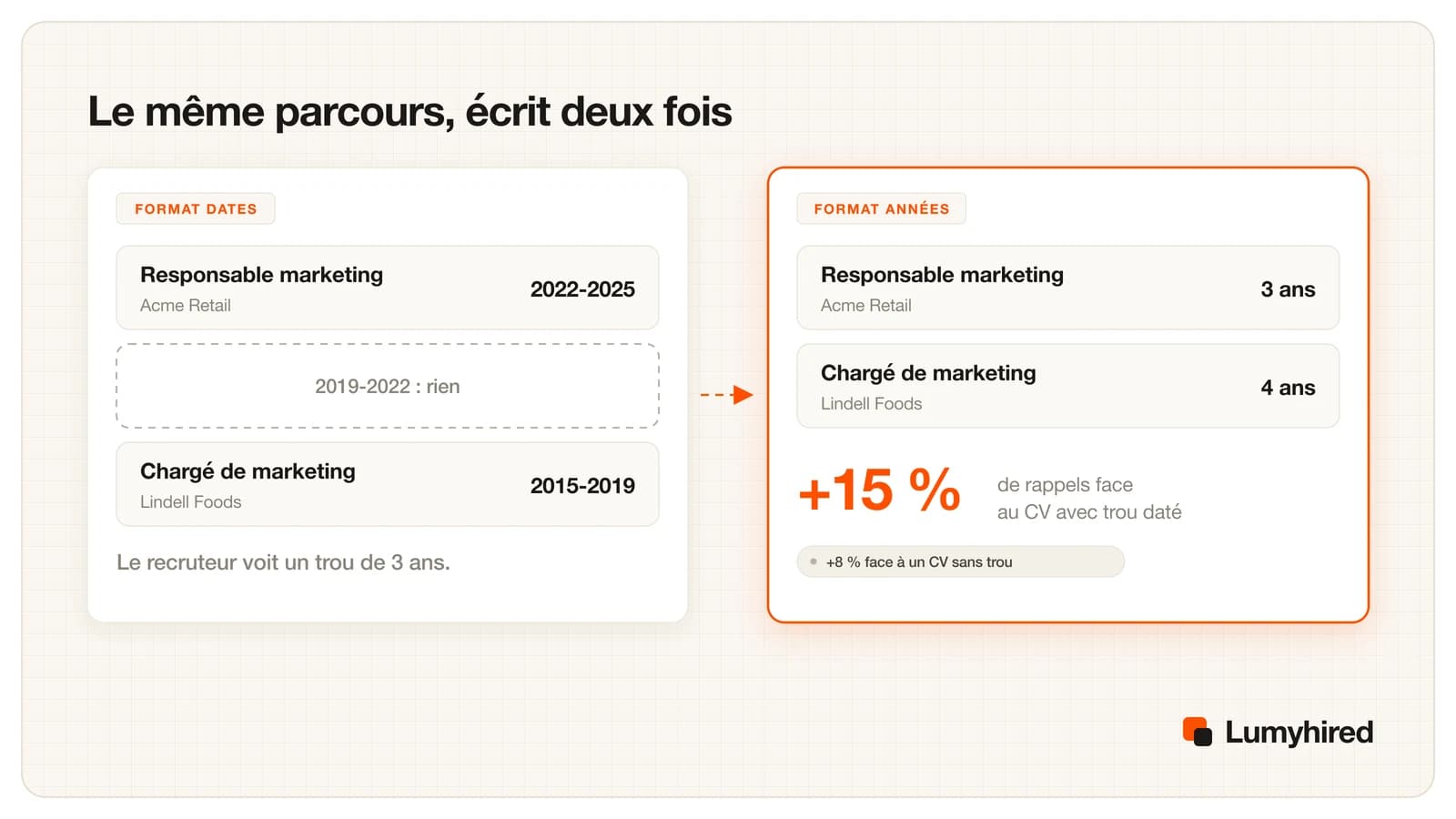 Le même parcours à deux postes présenté deux fois : à gauche avec des dates de début et de fin qui laissent un blanc de 2019 à 2022, à droite avec chaque poste écrit en durée travaillée.
