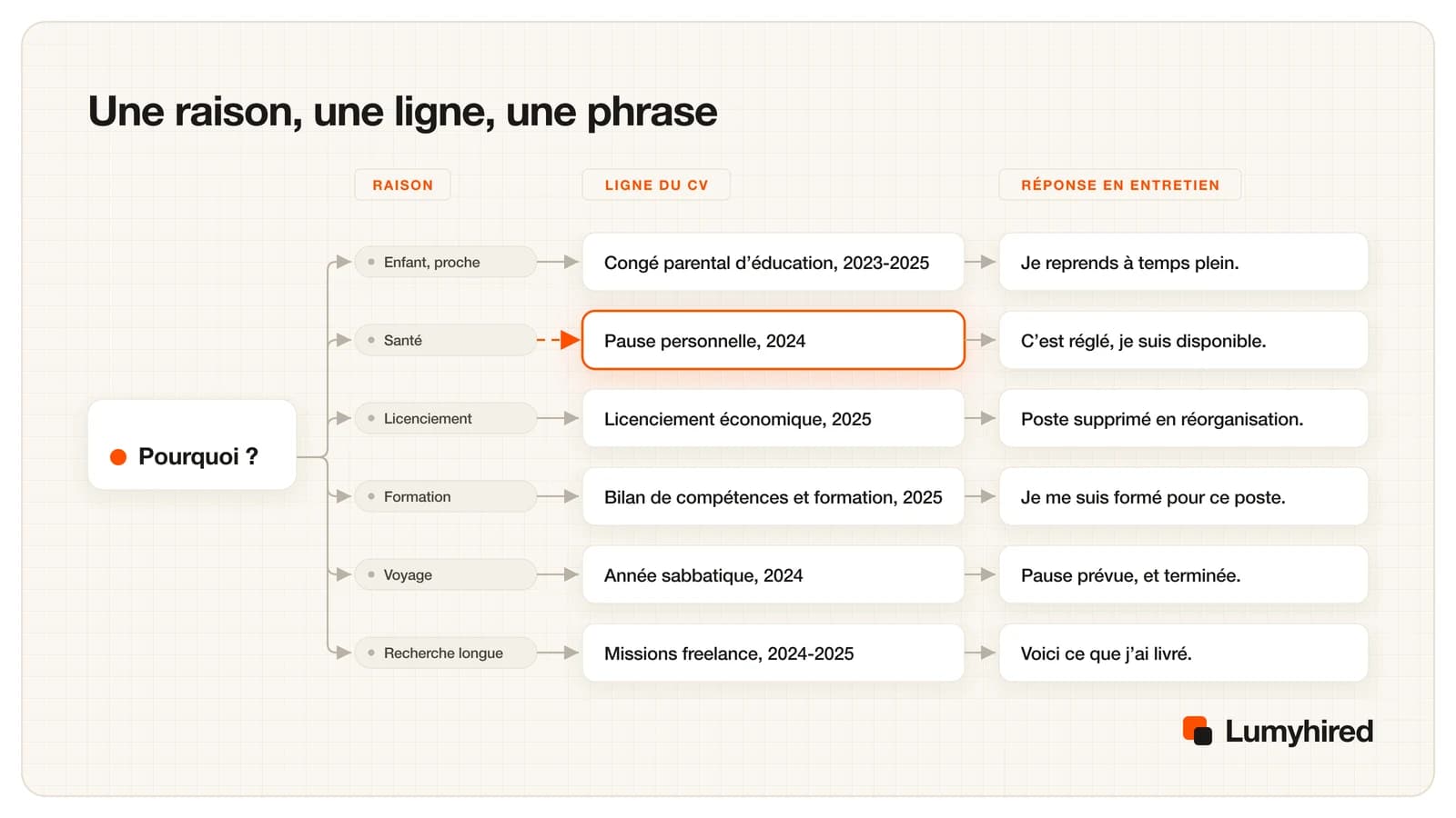 Arbre de décision partant de la question « pourquoi ? » vers six raisons d’interruption, chacune menant à une ligne de CV et à une phrase de réponse en entretien.