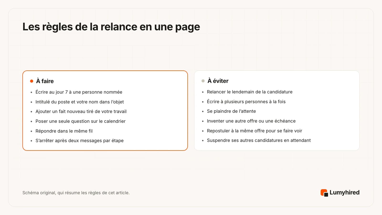Deux panneaux. À faire : écrire au jour 7 à une personne nommée ; intitulé du poste et votre nom dans l’objet ; ajouter un fait nouveau ; poser une seule question sur le calendrier ; répondre dans le même fil ; s’arrêter après deux messages. À éviter : relancer le lendemain de la candidature ; écrire à plusieurs personnes à la fois ; se plaindre de l’attente ; inventer une autre offre ; repostuler à la même offre pour se faire voir ; suspendre ses autres candidatures en attendant.