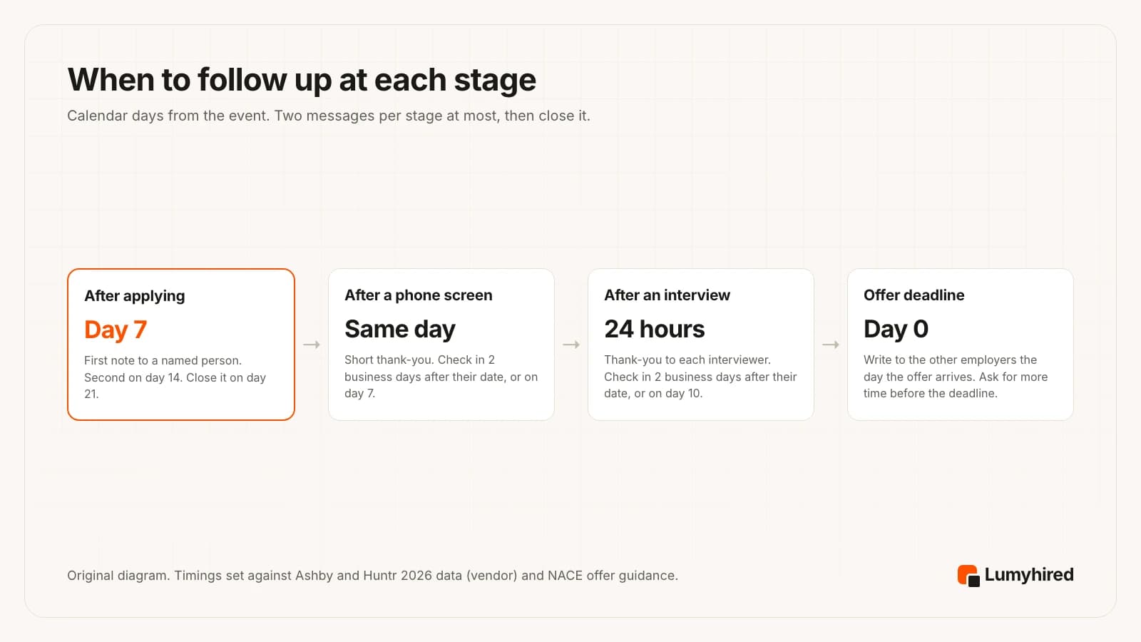 Four-stage follow-up timeline. After applying: first note on day 7, second on day 14, close on day 21. After a phone screen: thank-you the same day, check in two business days after the date they gave, or on day 7. After an interview: thank-you within 24 hours, check in two business days after their decision date, or on day 10. Before an offer deadline: write to other employers the day the offer arrives, and ask for more time before the deadline.