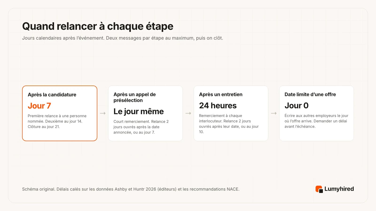 Calendrier de relance en quatre étapes. Après la candidature : première relance au jour 7, deuxième au jour 14, clôture au jour 21. Après un appel de présélection : remerciement le jour même, relance deux jours ouvrés après la date annoncée, ou au jour 7. Après un entretien : remerciement sous 24 heures, relance deux jours ouvrés après la date de décision, ou au jour 10. Avant la date limite d’une offre : écrire aux autres employeurs le jour où l’offre arrive, et demander un délai avant l’échéance.