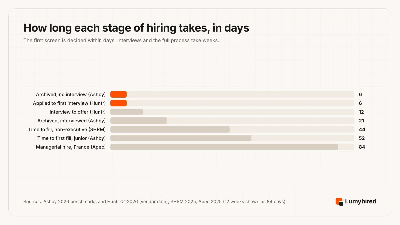 Horizontal bar chart of hiring timings in days: candidates archived without an interview, median 6 (Ashby); application to first interview, about 6 (Huntr); interview to offer, about 12 (Huntr); interviewed candidates archived, average 21 (Ashby, start date not stated); median time to fill a non-executive role, 44 (SHRM); median time to first fill a junior role, 52 (Ashby); average duration of a French managerial hire, 12 weeks or 84 days (Apec).