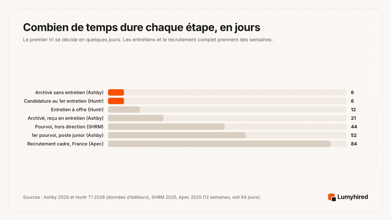 Graphique en barres horizontales des délais de recrutement en jours : candidats archivés sans entretien, médiane 6 (Ashby) ; candidature au premier entretien, environ 6 (Huntr) ; entretien à offre, environ 12 (Huntr) ; candidats reçus en entretien puis archivés, moyenne 21 (Ashby, date de départ non précisée) ; délai médian de pourvoi d’un poste hors direction, 44 (SHRM) ; délai médian de premier pourvoi d’un poste junior, 52 (Ashby) ; durée moyenne d’un recrutement de cadre en France, 12 semaines soit 84 jours (Apec).