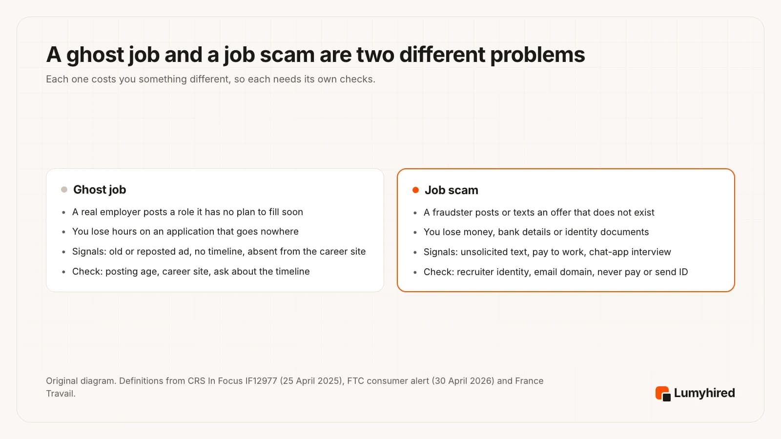 Two panels. Ghost job: a real employer posts a role it has no plan to fill soon; you lose hours; signals are an old or reposted ad, no timeline, absent from the career site; check posting age, career site and timeline. Job scam: a fraudster posts or texts an offer that does not exist; you lose money, bank details or identity documents; signals are an unsolicited text, paying to work, a chat-app interview; check recruiter identity, email domain, never pay or send ID.