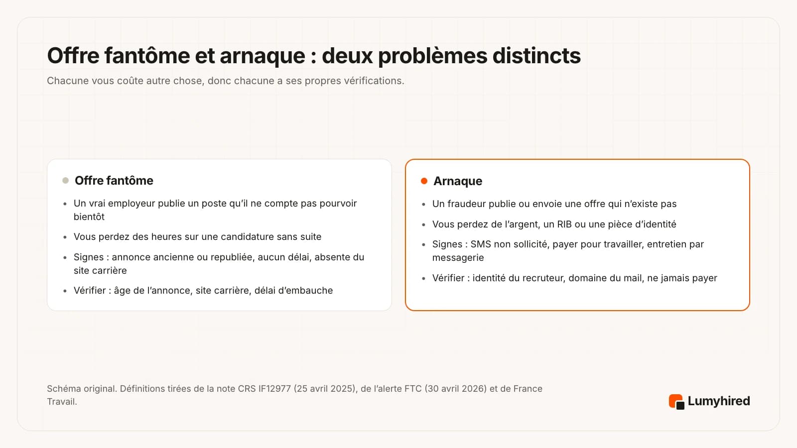 Deux panneaux. Offre fantôme : un vrai employeur publie un poste qu’il ne compte pas pourvoir bientôt ; vous perdez des heures ; signes : annonce ancienne ou republiée, aucun délai, absente du site carrière ; vérifier l’âge, le site carrière et le délai. Arnaque : un fraudeur publie ou envoie une offre qui n’existe pas ; vous perdez de l’argent, un RIB ou une pièce d’identité ; signes : SMS non sollicité, payer pour travailler, entretien par messagerie ; vérifier l’identité du recruteur, le domaine du mail, ne jamais payer.