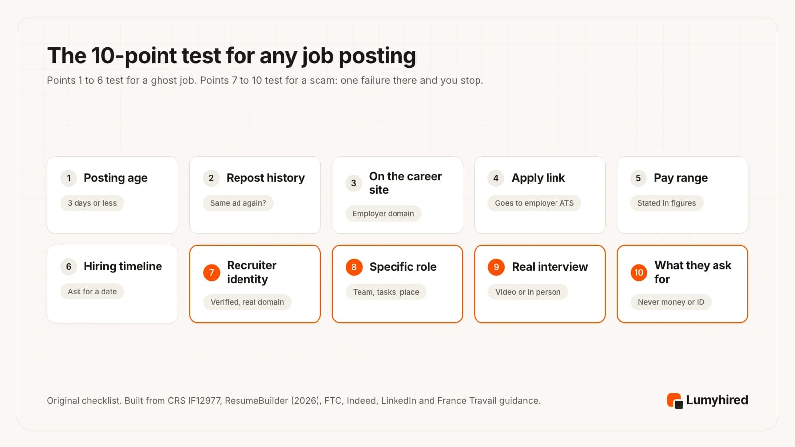 Ten numbered cards: 1 posting age, 3 days or less; 2 repost history; 3 on the career site, employer domain; 4 apply link goes to employer ATS; 5 pay range stated in figures; 6 hiring timeline, ask for a date; 7 recruiter identity, verified, real domain; 8 specific role, team, tasks, place; 9 real interview, video or in person; 10 what they ask for, never money or ID. Cards 7 to 10 are highlighted as scam checks.