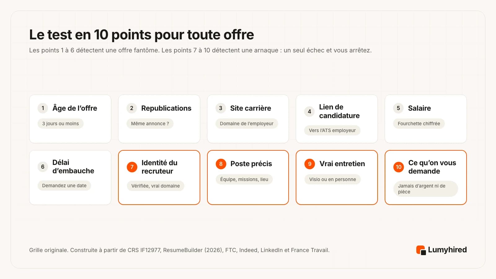Dix cartes numérotées : 1 âge de l’offre, 3 jours ou moins ; 2 republications ; 3 site carrière, domaine de l’employeur ; 4 lien de candidature vers l’ATS de l’employeur ; 5 salaire, fourchette chiffrée ; 6 délai d’embauche, demandez une date ; 7 identité du recruteur, vérifiée, vrai domaine ; 8 poste précis, équipe, missions, lieu ; 9 vrai entretien, visio ou en personne ; 10 ce qu’on vous demande, jamais d’argent ni de pièce d’identité. Les cartes 7 à 10 sont mises en avant comme vérifications anti-arnaque.