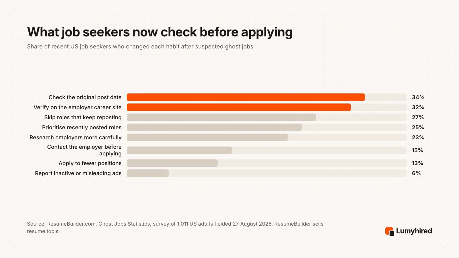 Bar chart of what recent US job seekers changed after suspected ghost jobs: check the original post date 34%, verify on the employer career site 32%, skip roles that keep reposting 27%, prioritise recently posted roles 25%, research employers more carefully 23%, contact the employer before applying 15%, apply to fewer positions 13%, report inactive or misleading ads 6%.