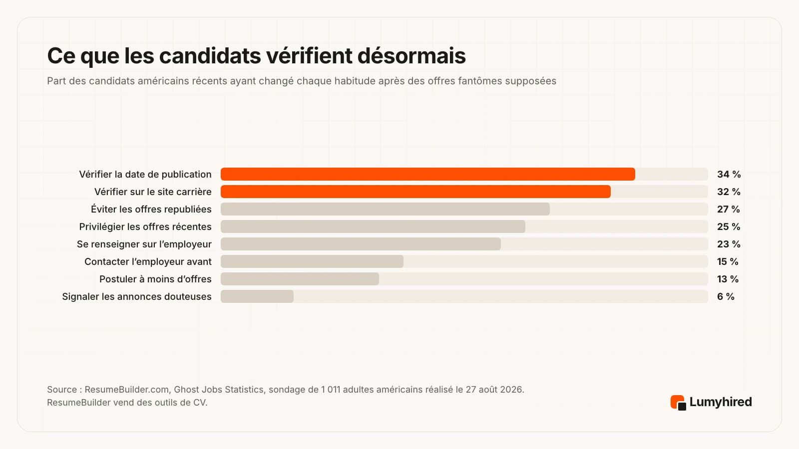 Graphique en barres de ce que les candidats américains récents ont changé après des offres fantômes supposées : vérifier la date de publication 34 %, vérifier sur le site carrière 32 %, éviter les offres republiées 27 %, privilégier les offres récentes 25 %, se renseigner sur l’employeur 23 %, contacter l’employeur avant de postuler 15 %, postuler à moins d’offres 13 %, signaler les annonces douteuses 6 %.