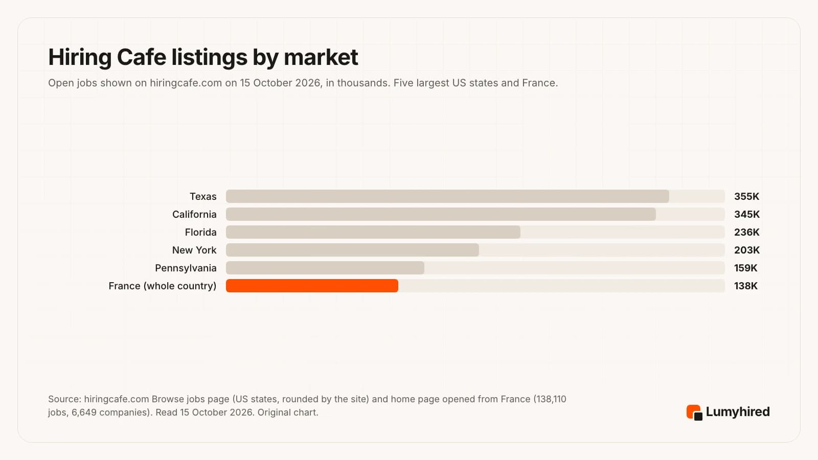 Horizontal bar chart of open jobs on Hiring Cafe on 15 October 2026, in thousands: Texas 355, California 345, Florida 236, New York 203, Pennsylvania 159, and France as a whole 138.