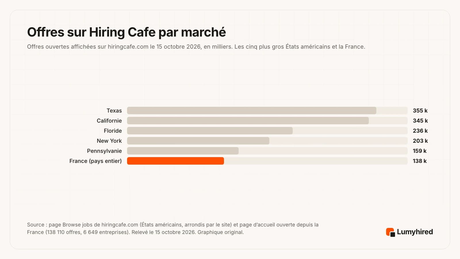 Graphique en barres des offres ouvertes sur Hiring Cafe le 15 octobre 2026, en milliers : Texas 355, Californie 345, Floride 236, New York 203, Pennsylvanie 159, et la France entière 138.