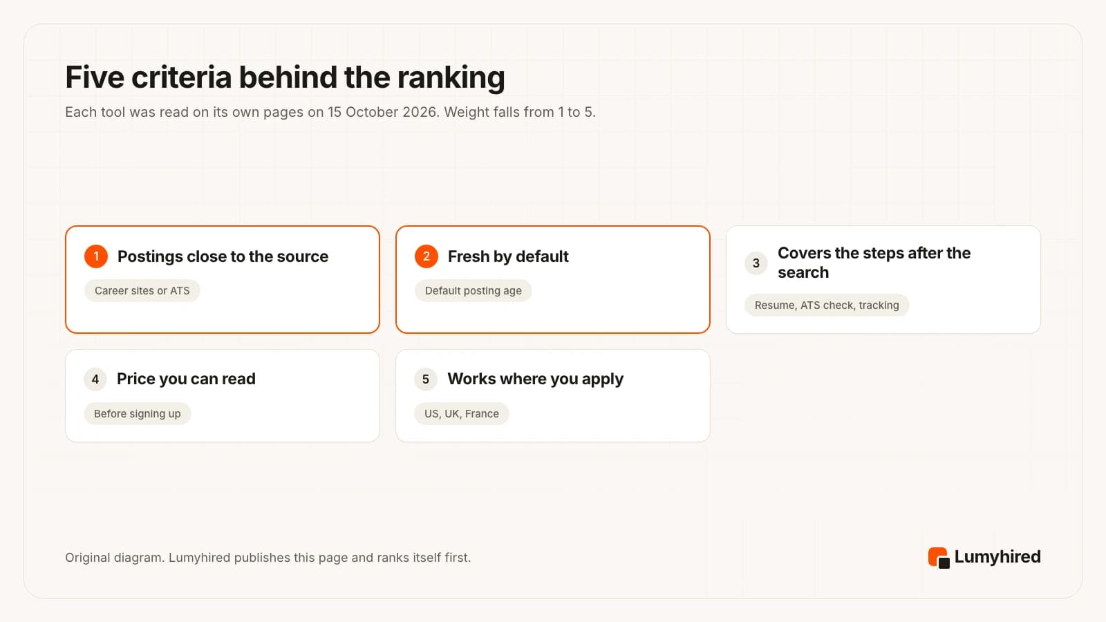 Five numbered cards: 1 postings close to the source, career sites or ATS; 2 fresh by default, default posting age; 3 covers the steps after the search, resume, ATS check, tracking; 4 price you can read before signing up; 5 works where you apply, US, UK, France.