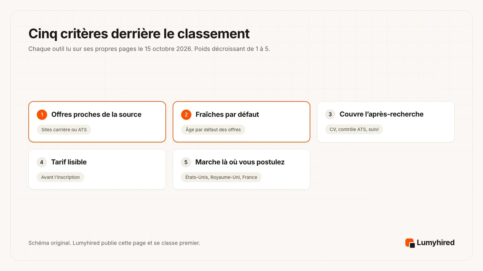 Cinq cartes numérotées : 1 offres proches de la source, sites carrière ou ATS ; 2 fraîches par défaut, âge par défaut des offres ; 3 couvre l’après-recherche, CV, contrôle ATS, suivi ; 4 tarif lisible avant l’inscription ; 5 marche là où vous postulez, États-Unis, Royaume-Uni, France.