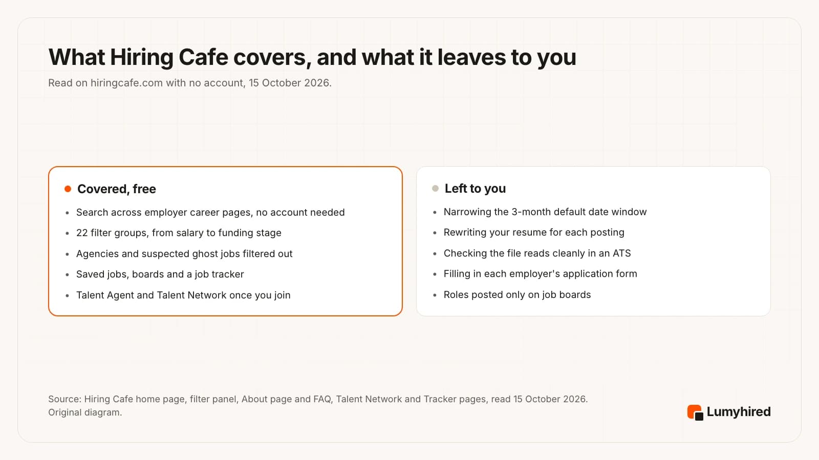 Two panels. Covered, free: search across employer career pages with no account, 22 filter groups, agencies and suspected ghost jobs filtered out, saved jobs, boards and a tracker, Talent Agent and Talent Network once you join. Left to you: narrowing the 3-month default date window, rewriting your resume for each posting, checking the file reads cleanly in an ATS, filling in each employer's form, roles posted only on job boards.