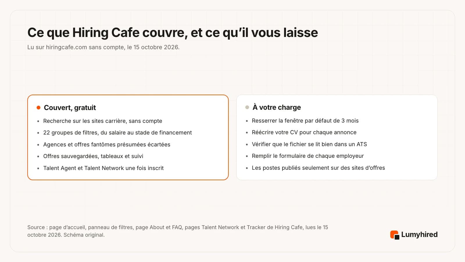 Deux panneaux. Couvert, gratuit : recherche sur les sites carrière sans compte, 22 groupes de filtres, agences et offres fantômes présumées écartées, offres sauvegardées, tableaux et suivi, Talent Agent et Talent Network une fois inscrit. À votre charge : resserrer la fenêtre par défaut de 3 mois, réécrire votre CV pour chaque annonce, vérifier que le fichier se lit bien dans un ATS, remplir le formulaire de chaque employeur, les postes publiés seulement sur des sites d’offres.