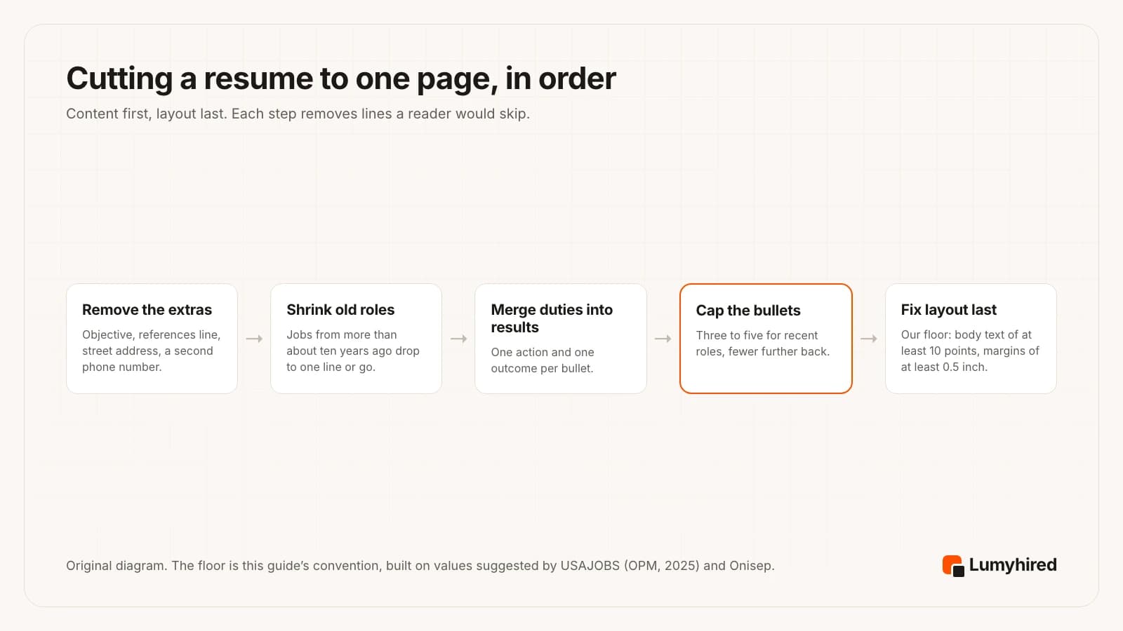 Five steps in order: remove the extras such as the objective, references line, street address and second phone number; shrink jobs from more than about ten years ago to one line; merge duties into results with one action and one outcome per bullet; cap bullets at three to five for recent roles; fix the layout last, with this guide’s floor of body text of at least 10 points and margins of at least 0.5 inch.